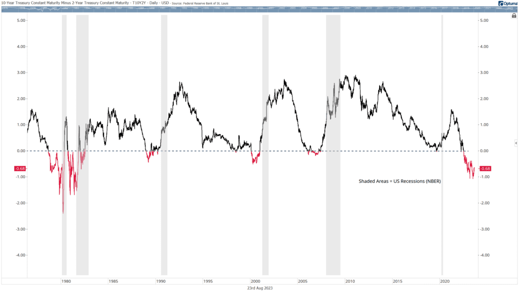 10-Year-vs.-2-Year-Treasury-Bond-Spread-1024x576.png