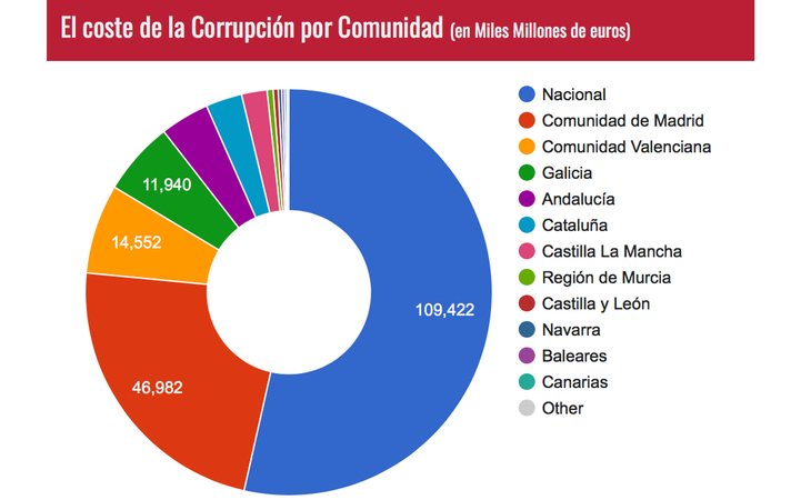 El coste de la corrupción por comunidad