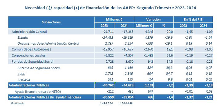 Necesidad (-) / capacidad (+) de financiación de las AAPP. Segundo trimestre 2023-2024