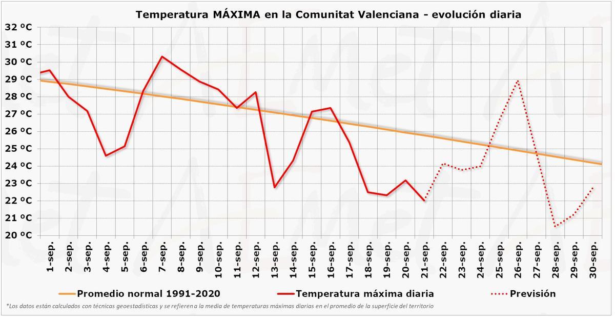 Evolución diaria de la temperatura máxima diurna este septiembre en la Comunitat Valenciana