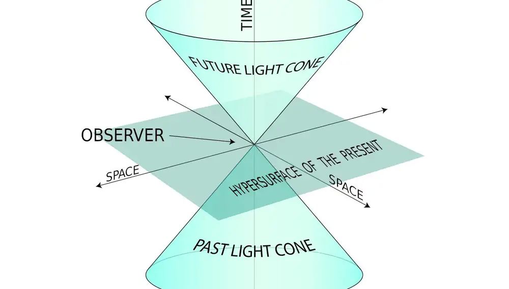 Una de las consecuencias más importantes de la teoría de la relatividad es que nada puede viajar más rápido que la luz. Esta norma divide el espacio-tiempo en tres regiones: la región desde la que me puede haber llegado algún objeto, la región a la que yo puedo enviar objetos en el futuro y la región “prohibida”: las zonas con las que no puedo interaccionar porque para llegar a ellas sería necesario viajar más rápido que la luz. Esas tres zonas están representadas en este diagrama, en el que nosotros estamos situados en el centro. El cono inferior son todos los puntos desde los que nos ha podido llegar información: es el cono del pasado. El cono superior son todos los puntos a los que podemos mandar información: es el cono del futuro. El resto es el espacio acausal, puntos del espacio-tiempo con los que no podemos interaccionar. La relatividad, pese a sus complejas relaciones entre espacio y tiempo, garantiza que todos los observadores 