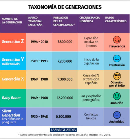 Descubre a qué generación perteneces según tu fecha de nacimiento