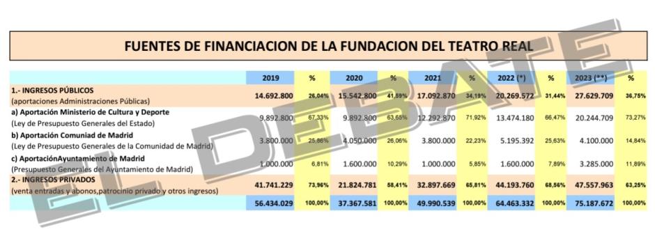 El Gobierno ha aumentado en 7 millones los pagos al Teatro Real