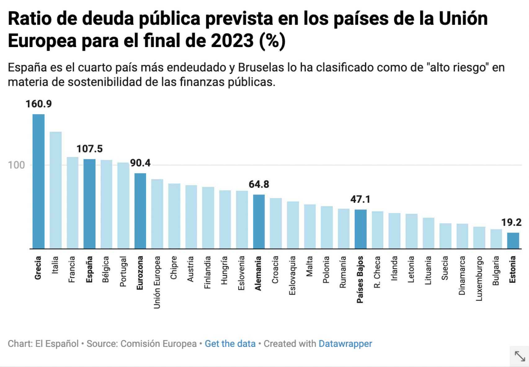 Deuda pública en los países de la UE en 2023