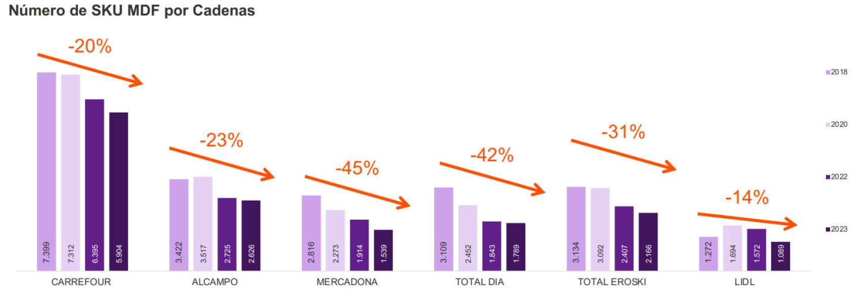 Evolución de referencia de marcas de fabricante en el surtido en los principales supermercados. Fuente: Kantar.