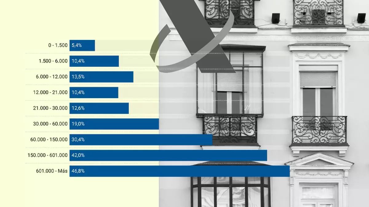 Los precios de los alquileres suben un 30% de media en las ciudades españolas.