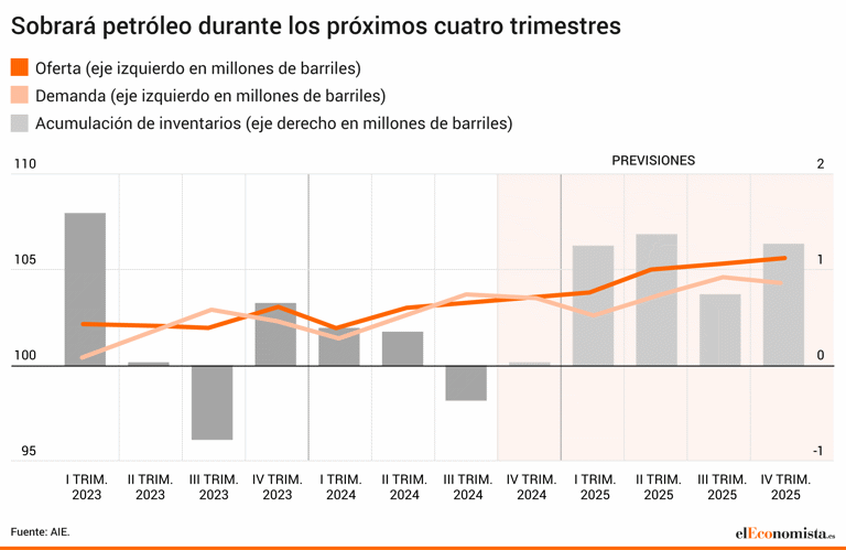 Sobra petróleo por todas partes: ni Rusia ni la OPEP evitan que el crudo se amontone en un superávit histórico