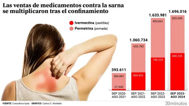 Los medicamentos para tratar la sarna multiplicaron sus ventas a finales de 2020 y se han estabilizado este último año.