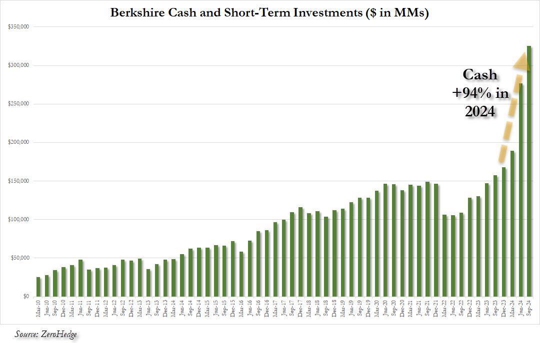 berkshire cash Q3 2024.jpg