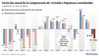 Variación anual en la compraventa de vivienda y en la firma de hipotecas.