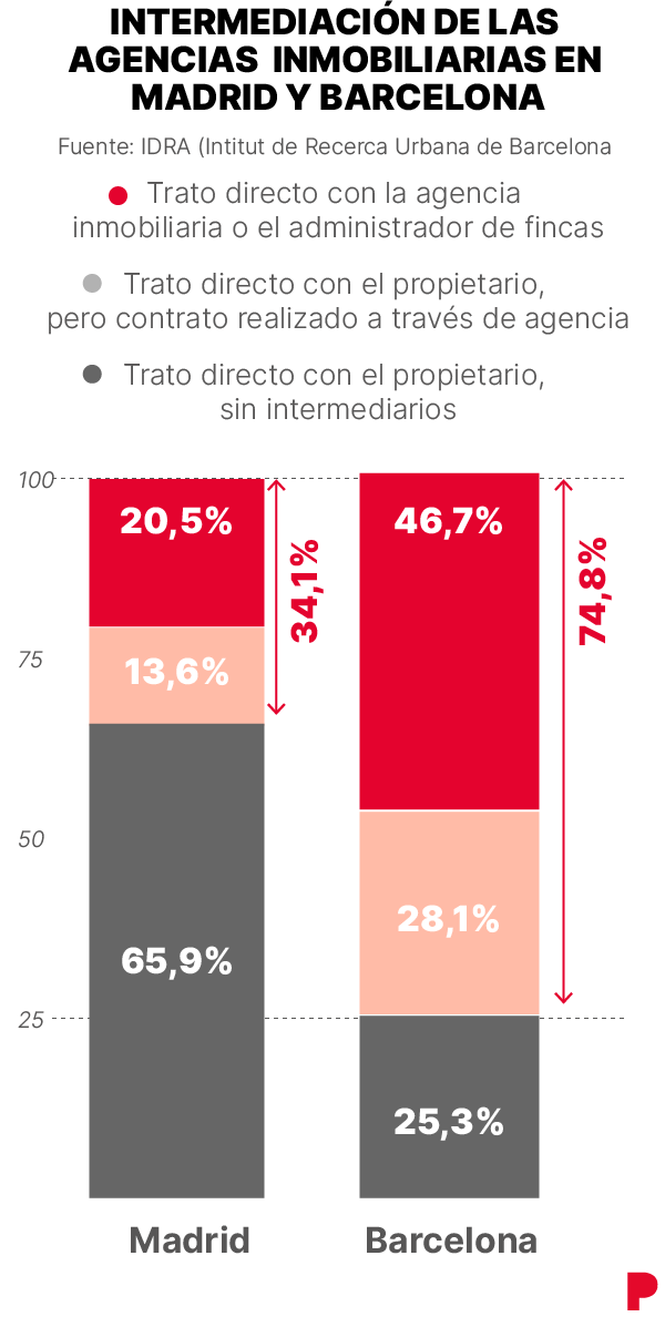 contratos_immobiliaria_barcelona_madrid.png