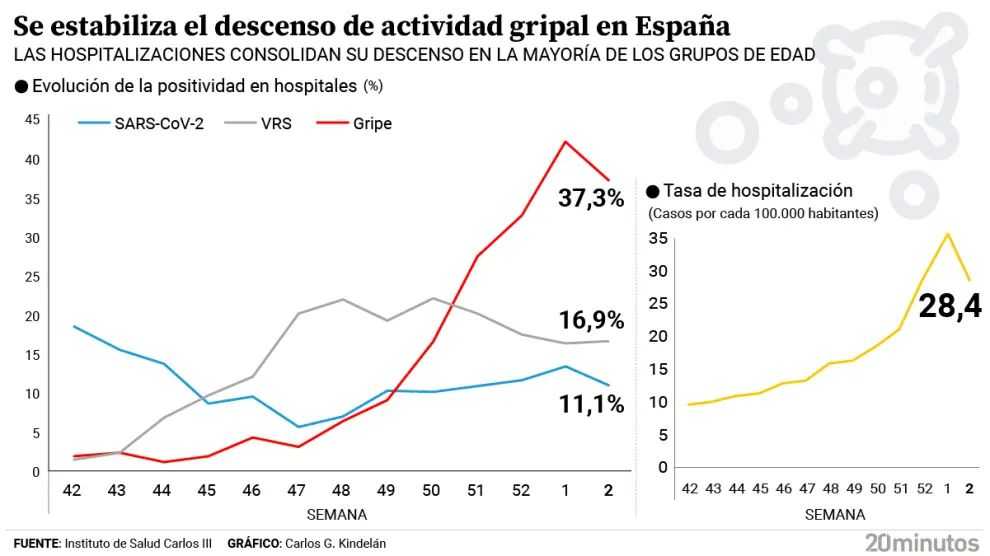 Evolución de las infecciones respiratorias agudas en España.