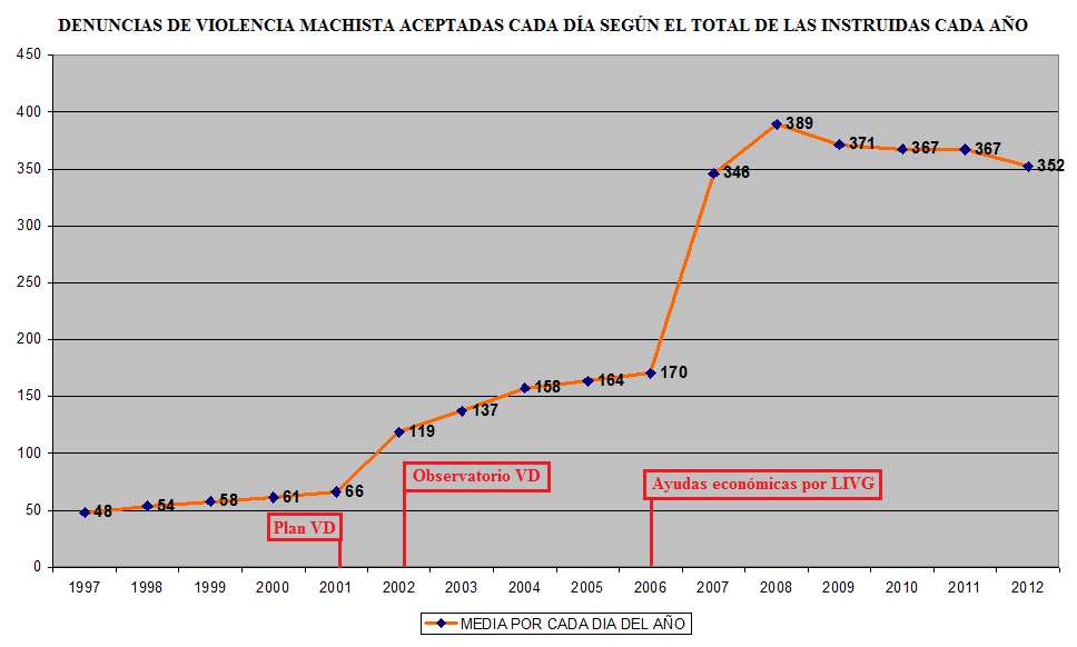 denuncias-viogen-evolucion.png