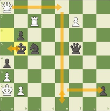 La secuencia ganadora de la partida. De8+, Ra5. De1+, Rb5. De2+, seguido de la captura del peón de h2.