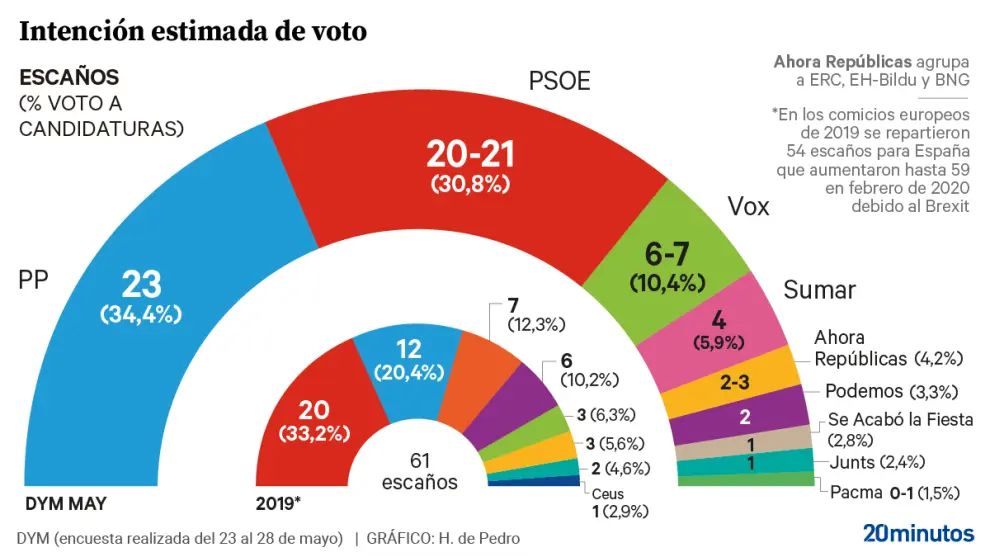 Intención de voto para las elecciones europeas del 9 de junio, según el Instituto DYM