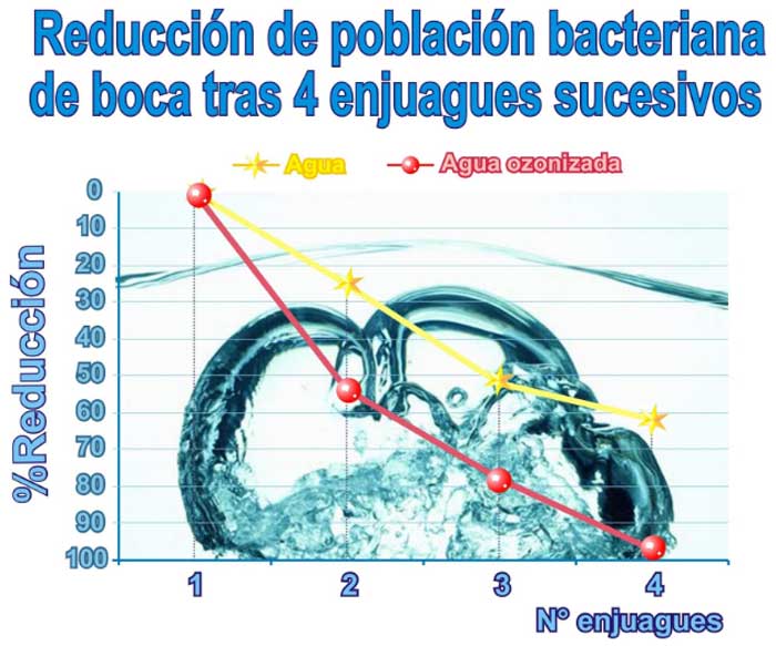 estudio lavado boca agua con ozono enjuague bucal