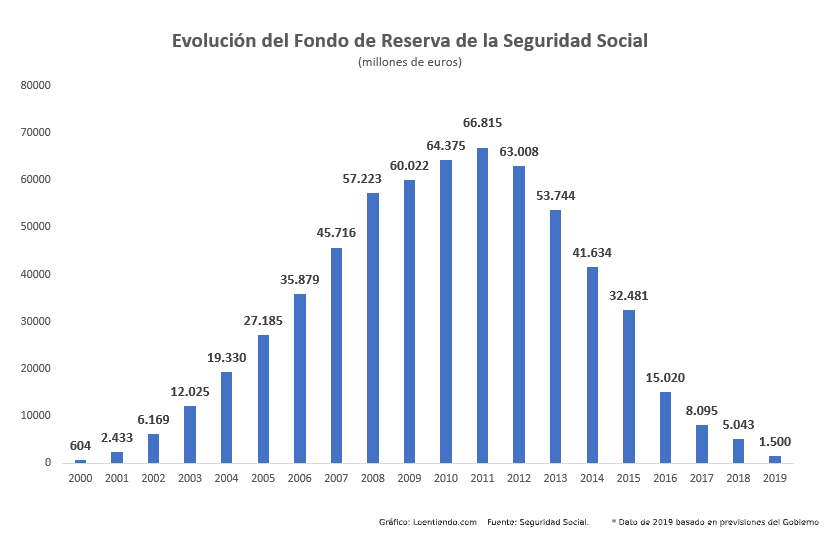 evolucion-fondo-reserva-seguridad-social.png