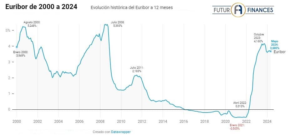 Evolucion-historica-Euribor-2000-a-mayo-2024.jpg