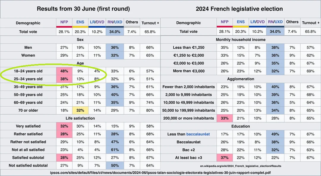 ffrench-election-results-by-sex-income-age-level-of-education-v0-02rkerq944ad1.jpg