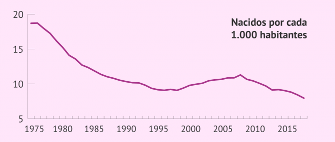 grafica-natalidad-espana-670x285.png