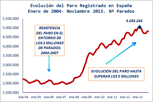 Grafico-Evolucion-Paro-Registrado-Espana.png