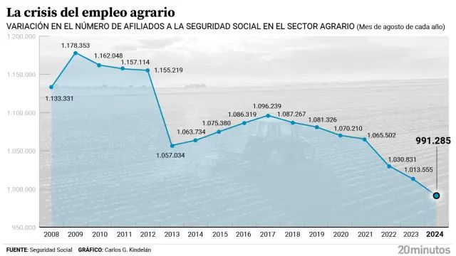 Evolución en el número de afiliados a la Seguridad Social en el sector agrario.