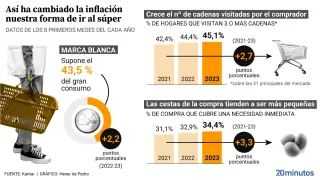 Gráfico: Así cambia la inflación el hábito de compra de los españoles
