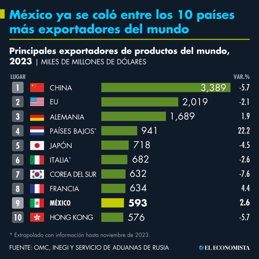 mexico_se_colo_entre_10_paises_mas_exportadores_mundo.jpg_783160999 (1).jpg