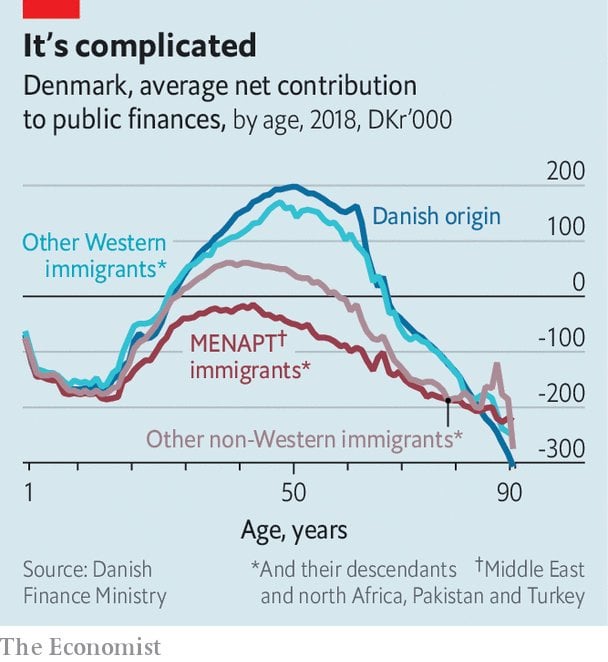 Average net contribution to public finances by different immigrant groups ( Denmark) : r/ScienceUncensored