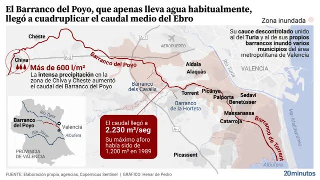 El trayecto del barranco del Poyo hasta su desembocadura en la Albufera.