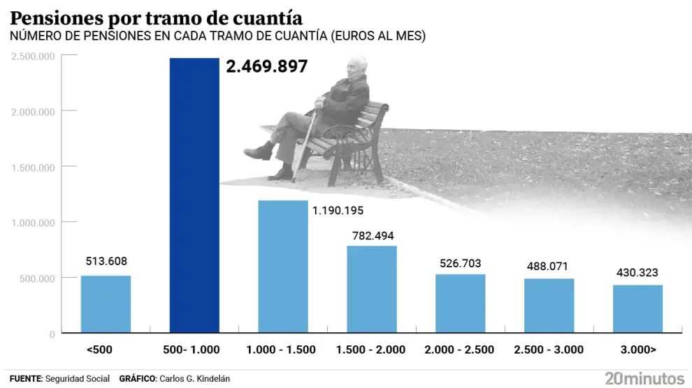 noles-que-cobran-una-pension-de-mas-de-3-000-euros.jpg