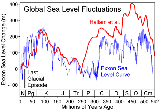 Phanerozoic_Sea_Level.png