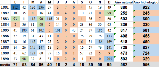 Precipitaciones Sevilla década 1881-1890.png