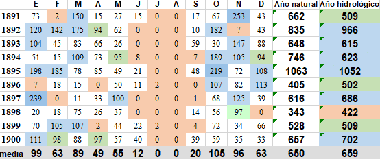 Precipitaciones Sevilla década 1891-1900.png