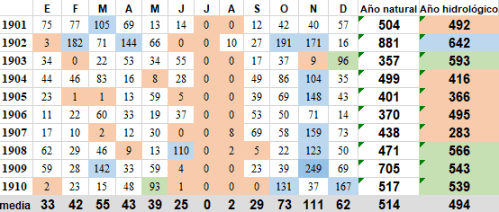 Precipitaciones Sevilla década 1901-1910.png