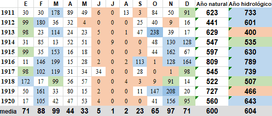 Precipitaciones Sevilla década 1911-1920.png