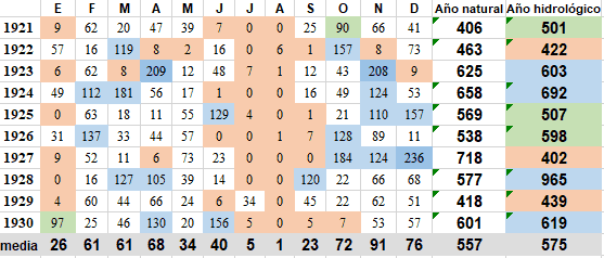 Precipitaciones Sevilla década 1921-1930.png