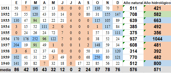 Precipitaciones Sevilla década 1931-1940.png