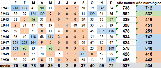 Precipitaciones Sevilla década 1941-1950.png