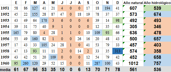 Precipitaciones Sevilla década 1951-1960.png