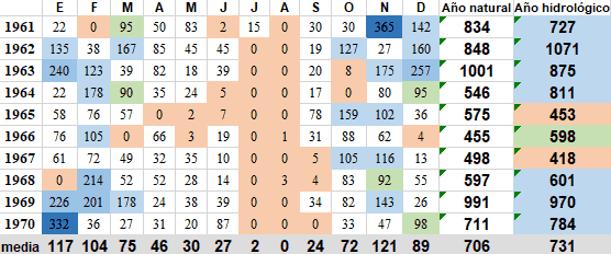 Precipitaciones Sevilla década 1961-1970.png