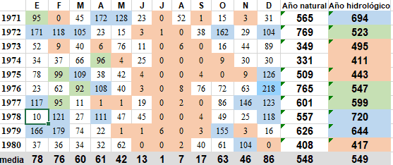 Precipitaciones Sevilla década 1971-1980.png