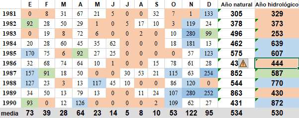 Precipitaciones Sevilla década 1981-1990.png