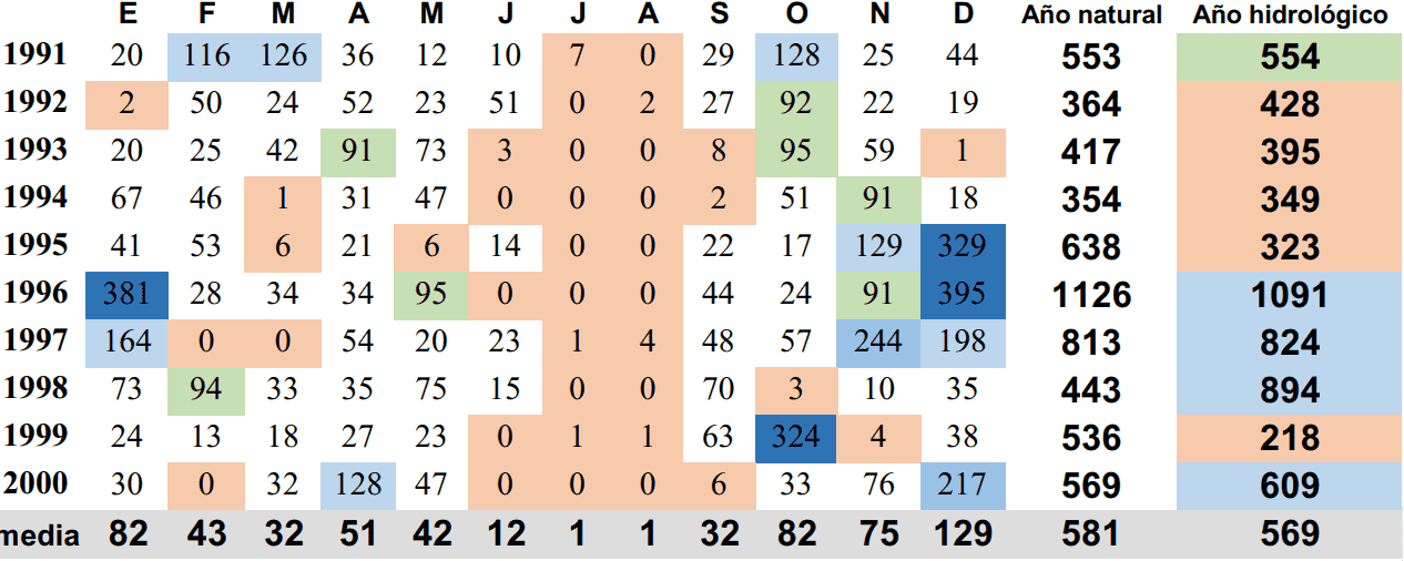 Precipitaciones Sevilla década 1991-2000.png