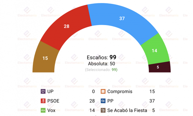 esDiario ha publicado una encuesta de DYS sobre la Comunidad valenciana, recogida por Electomanía