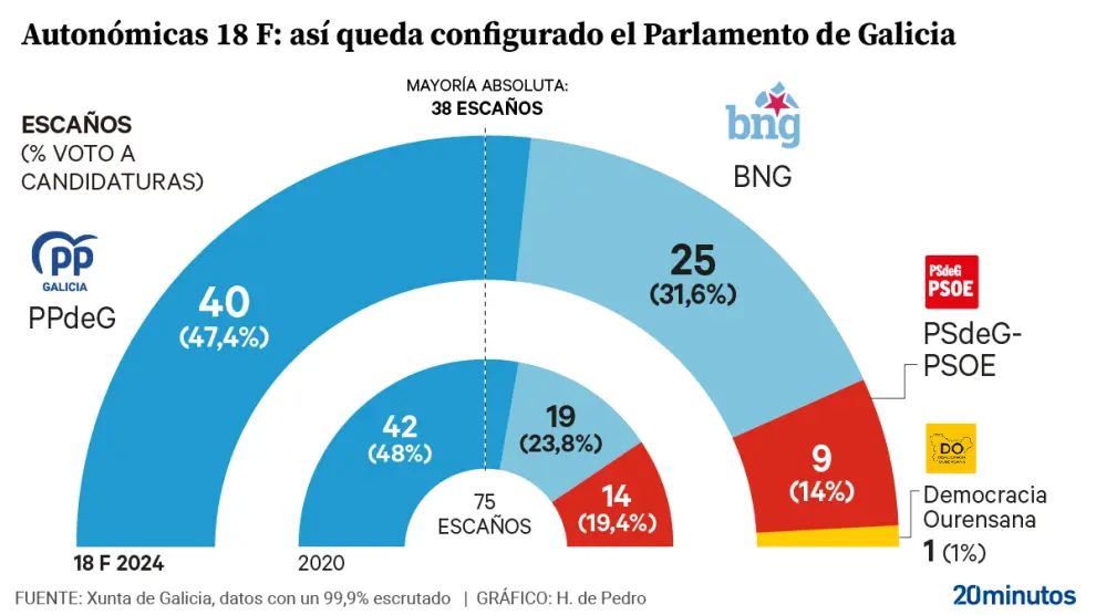 resultados-de-las-elecciones-gallegas-el-18-f.jpg