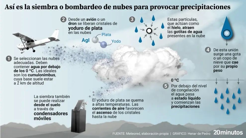 Siembra de nubes.