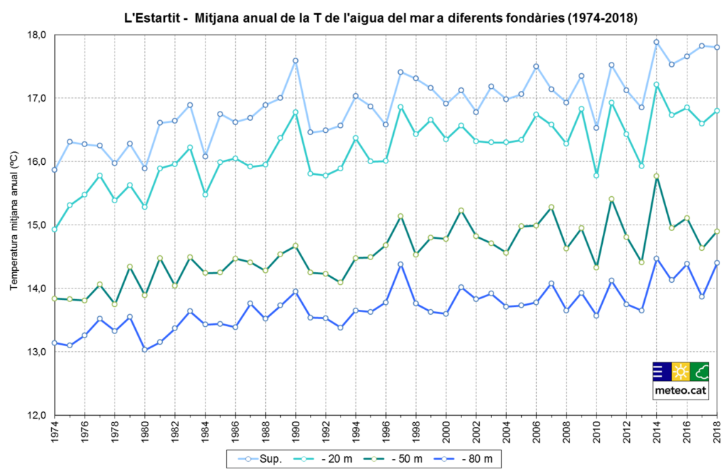 temp-anual-estartit-1024x667.png