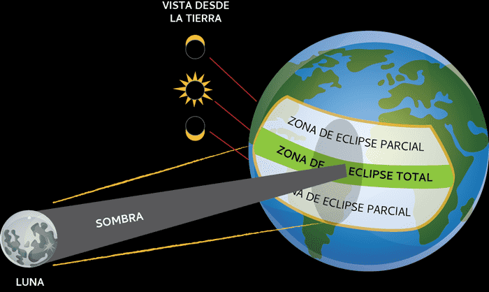 tipos-eclipse1.png