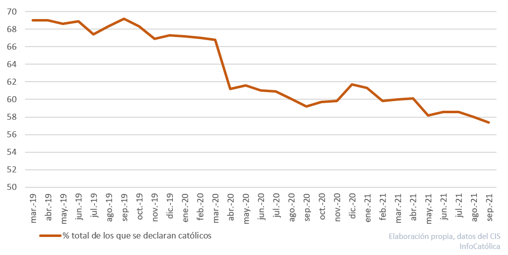 total-catolicos-espana-septiembre-2021.png